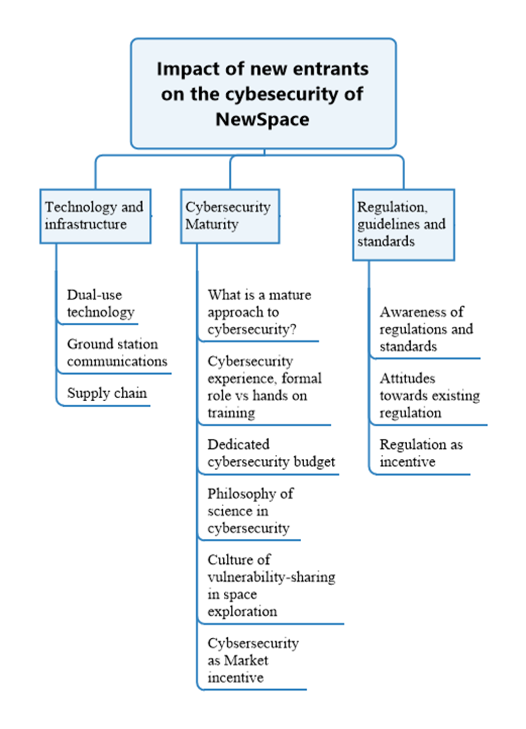 Impact of new entrants on the cyber security of NewSpace covering: 1) technology and infrastructure, 2) cyber security maturity and 3) regulations, guidelines and standards.