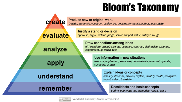 Bloom's Taxonomy shown as a pyramid of six layers including: remember, understand, apply, analyse, evaluate and create